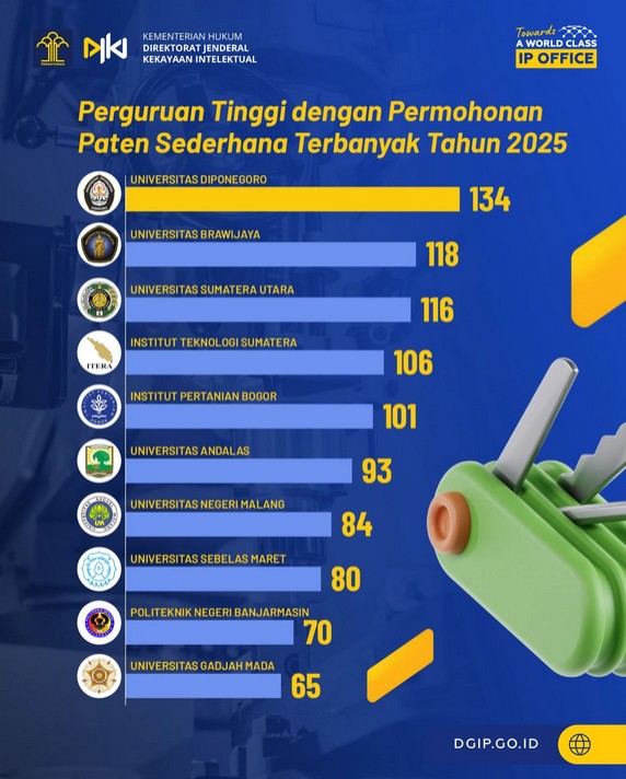 Perguruan Tinggi Dengan Permohonan Paten Sederhana Terbanyak Tahun 2025
